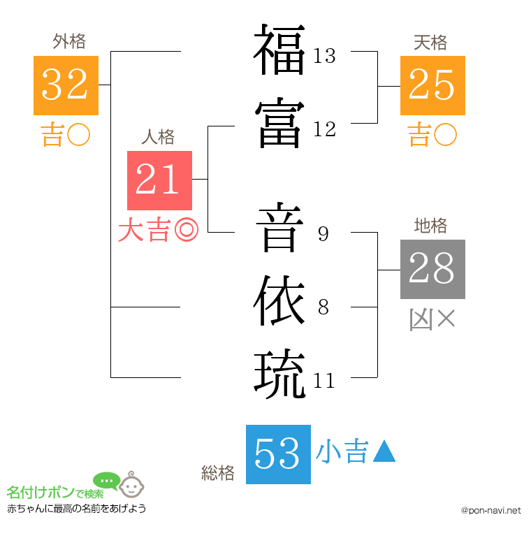 福富 音依琉さんの姓名判断結果