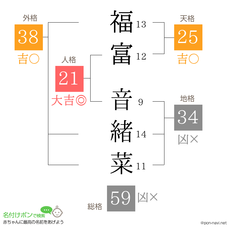 福富 音緒菜さんの姓名判断結果