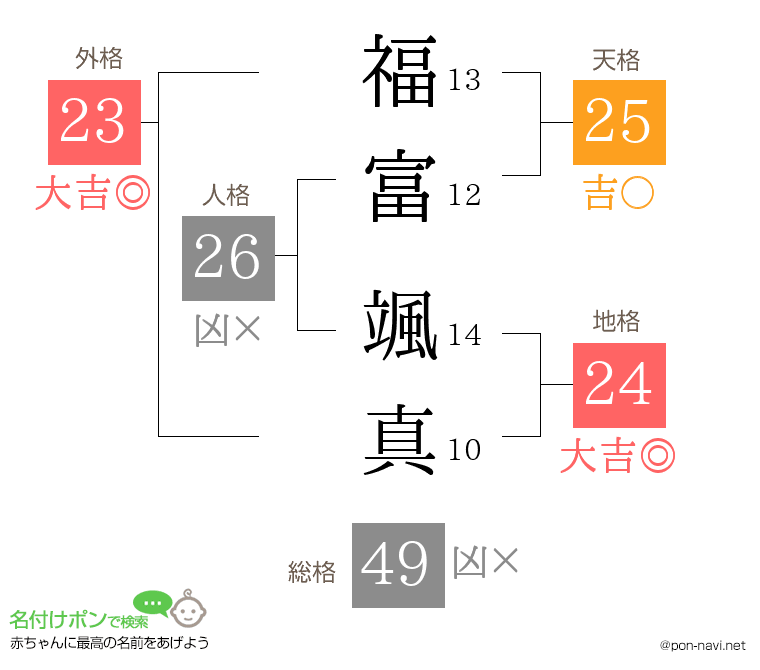福富 颯真さんの姓名判断結果
