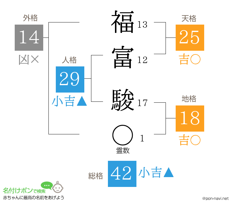 福富 駿さんの姓名判断結果