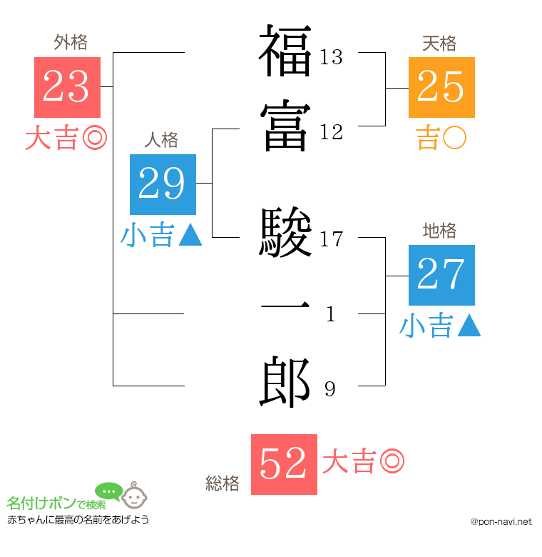 福富 駿一郎さんの姓名判断結果