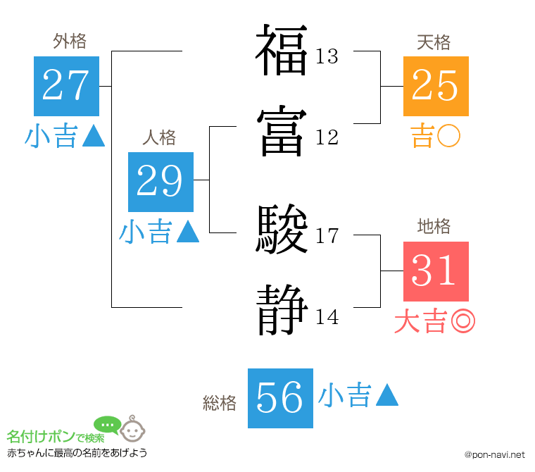 福富 駿静さんの姓名判断結果