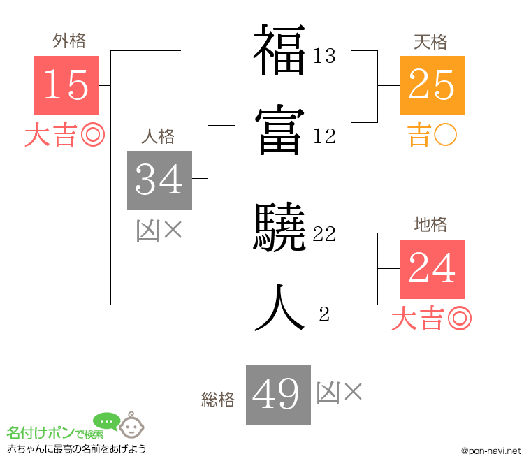 福富 驍人さんの姓名判断結果