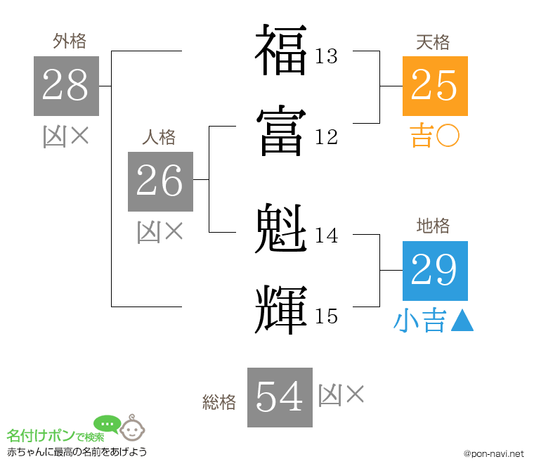 福富 魁輝さんの姓名判断結果