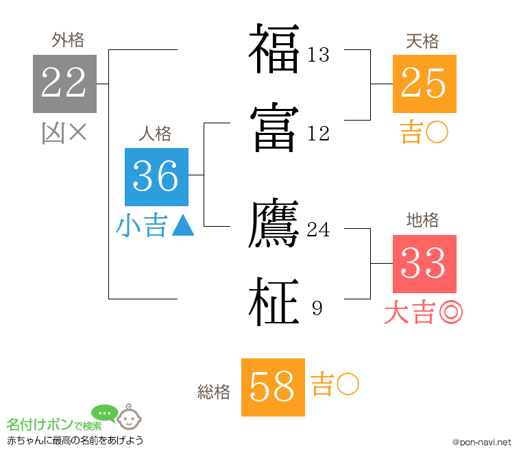 福富 鷹柾さんの姓名判断結果