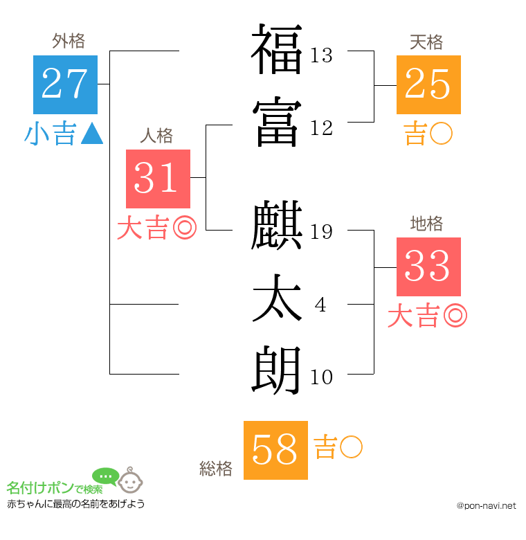 福富 麒太朗さんの姓名判断結果
