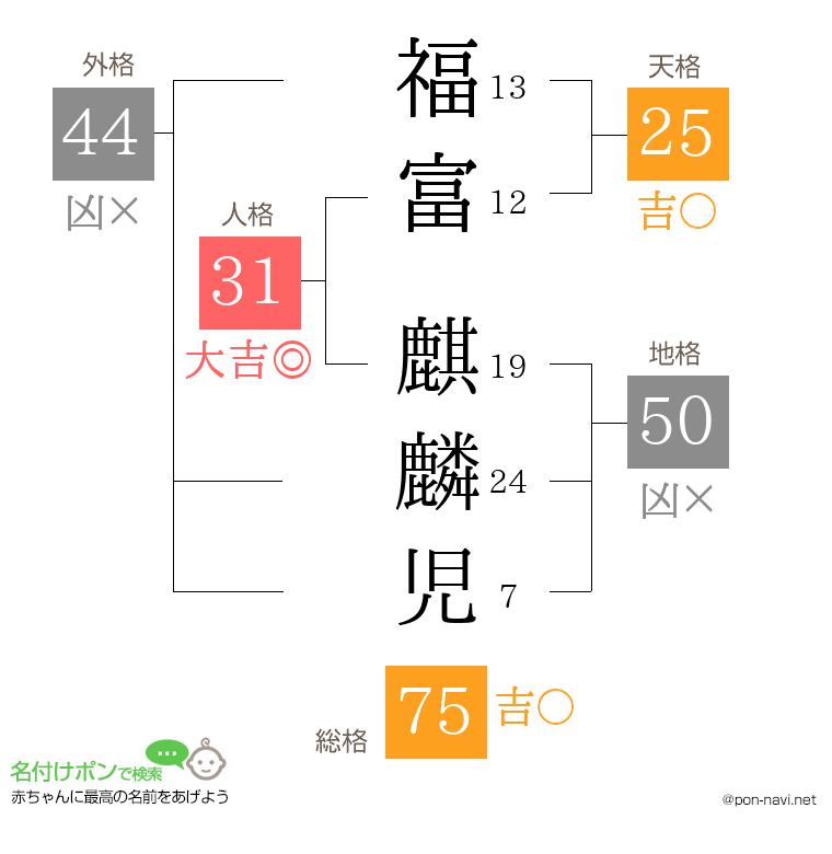 福富 麒麟児さんの姓名判断結果