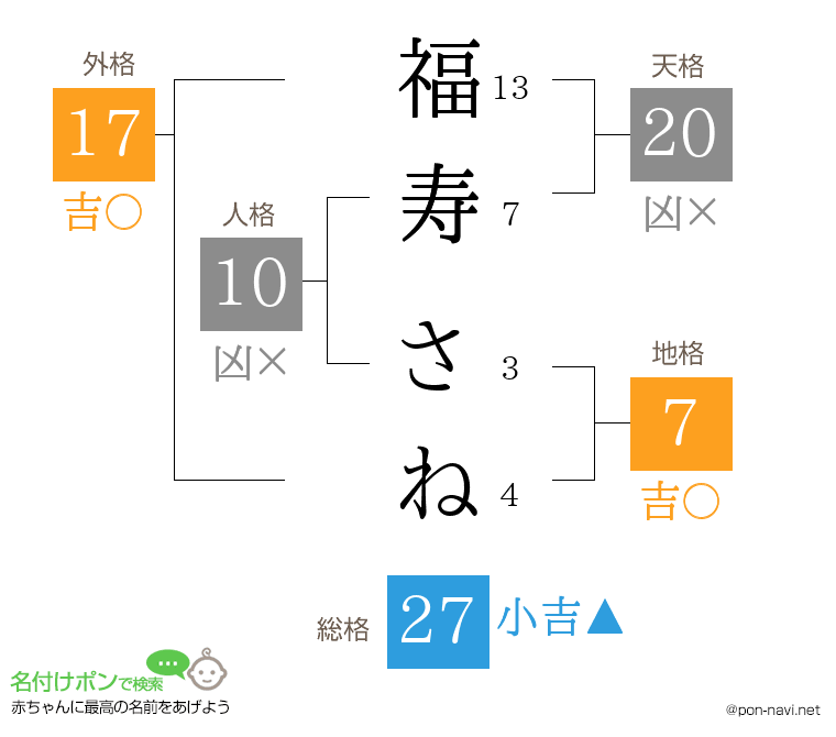 福寿 さねさんの姓名判断結果