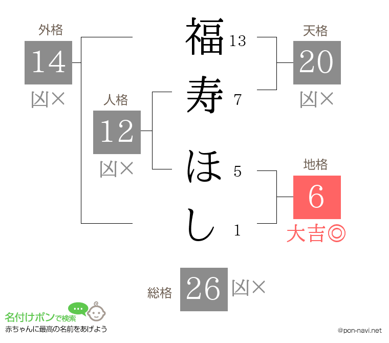 福寿 ほしさんの姓名判断結果