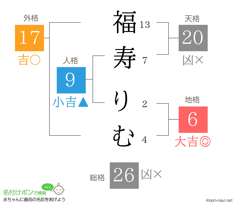 福寿 りむさんの姓名判断結果