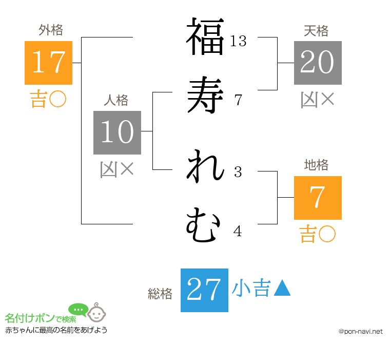 福寿 れむさんの姓名判断結果