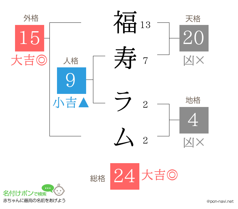 福寿 ラムさんの姓名判断結果