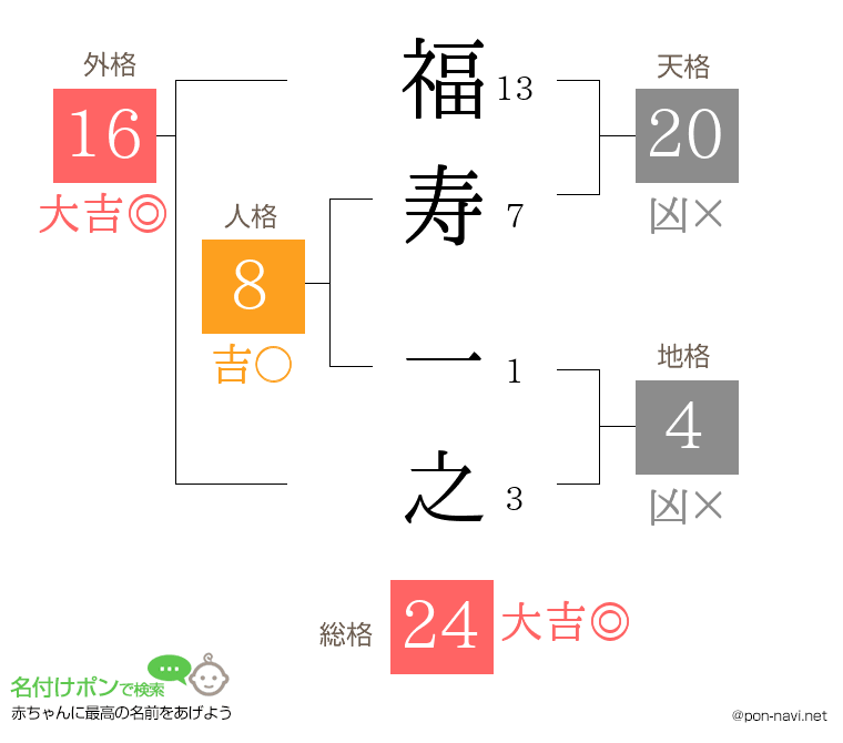 福寿 一之さんの姓名判断結果