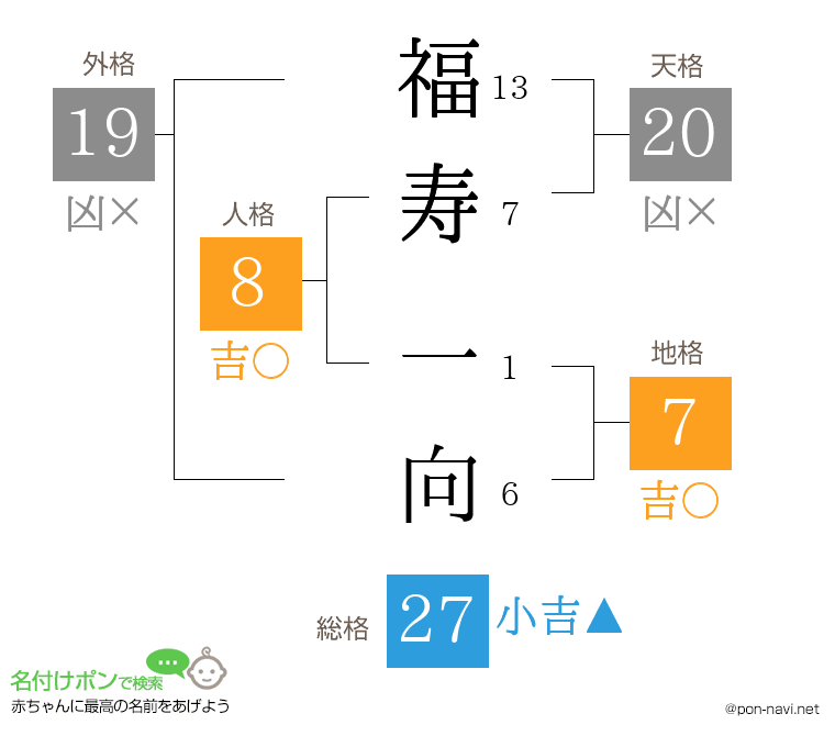 福寿 一向さんの姓名判断結果