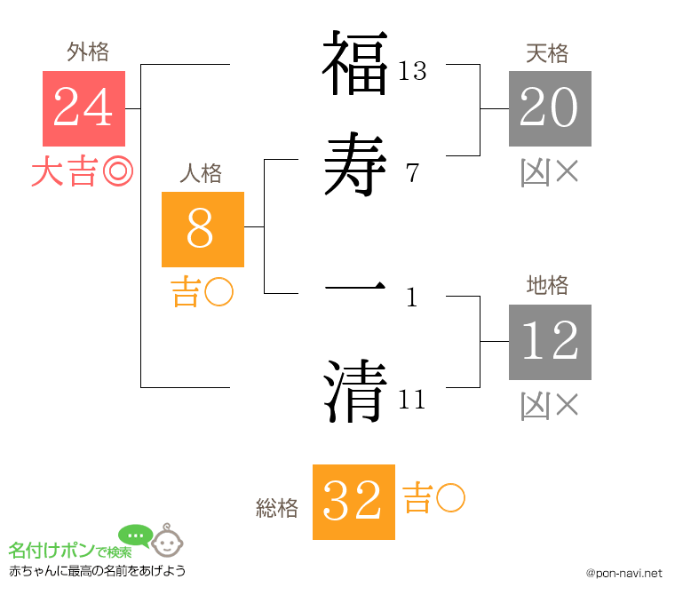 福寿 一清さんの姓名判断結果