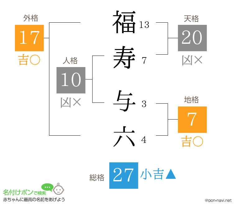 福寿 与六さんの姓名判断結果