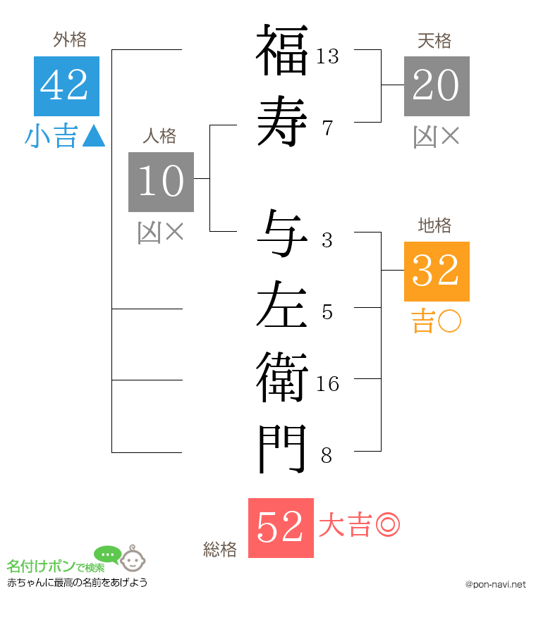 福寿 与左衛門さんの姓名判断結果