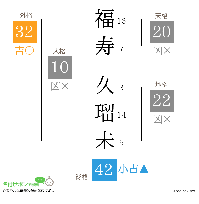 福寿 久瑠未さんの姓名判断結果