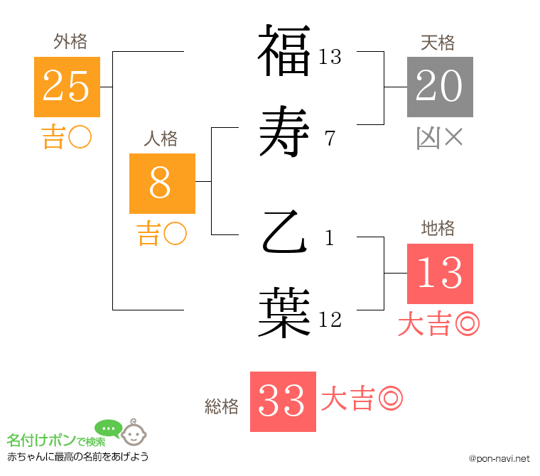 福寿 乙葉さんの姓名判断結果