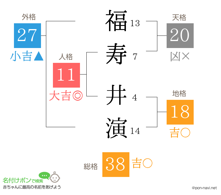 福寿 井演さんの姓名判断結果