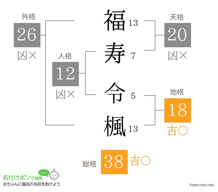 福寿 令楓さんの姓名判断結果