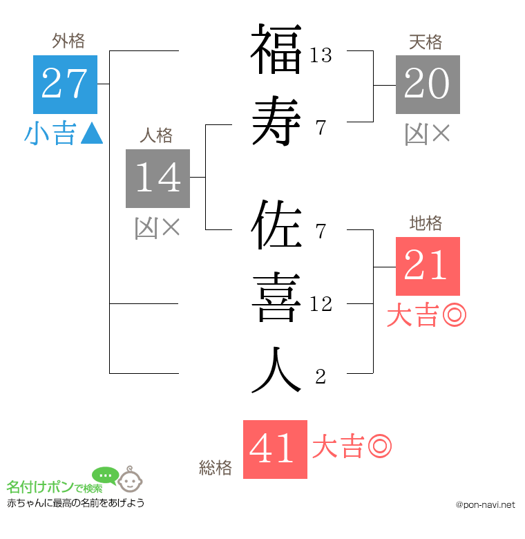 福寿 佐喜人さんの姓名判断結果