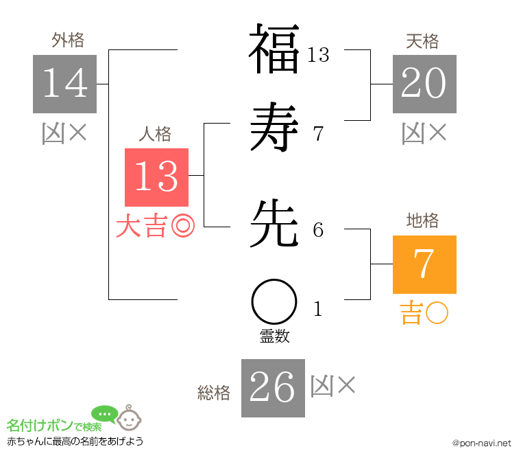福寿 先さんの姓名判断結果