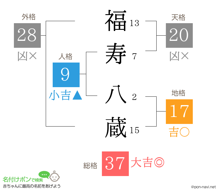 福寿 八蔵さんの姓名判断結果