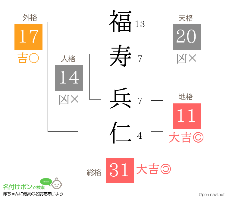 福寿 兵仁さんの姓名判断結果