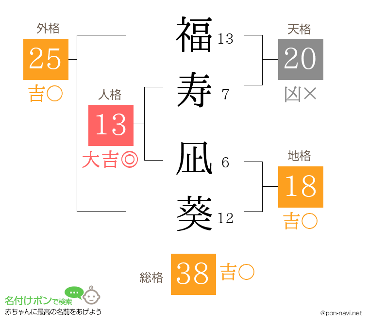 福寿 凪葵さんの姓名判断結果