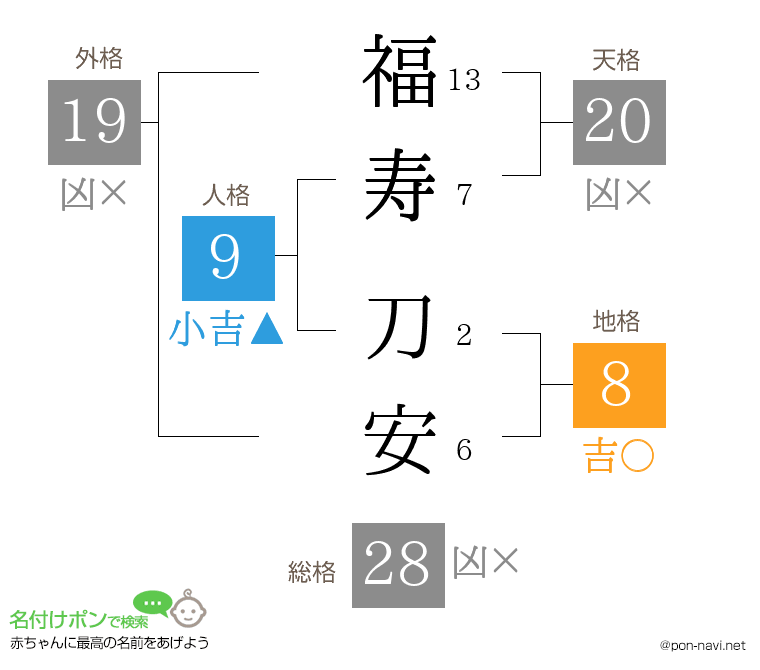 福寿 刀安さんの姓名判断結果