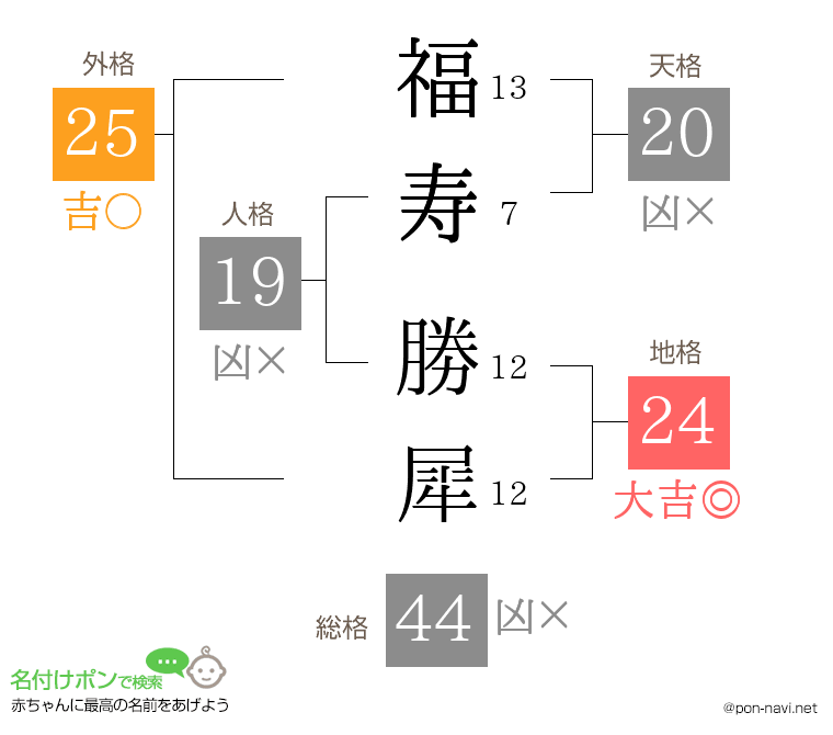 福寿 勝犀さんの姓名判断結果
