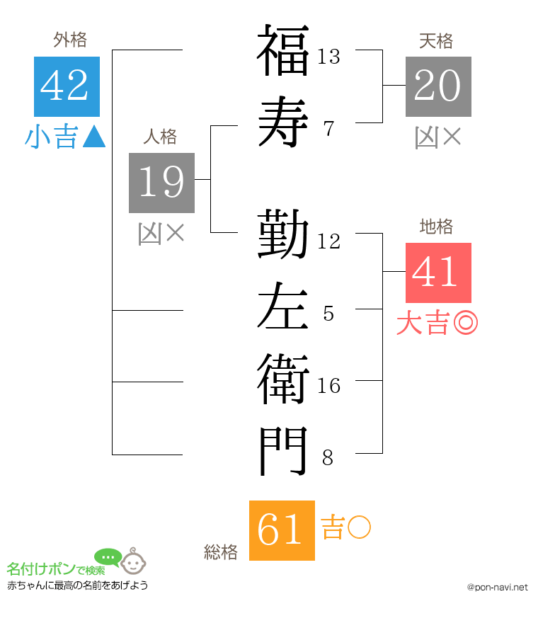 福寿 勤左衛門さんの姓名判断結果