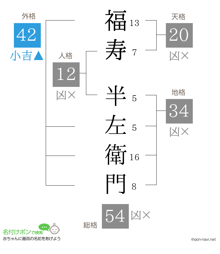 福寿 半左衛門さんの姓名判断結果