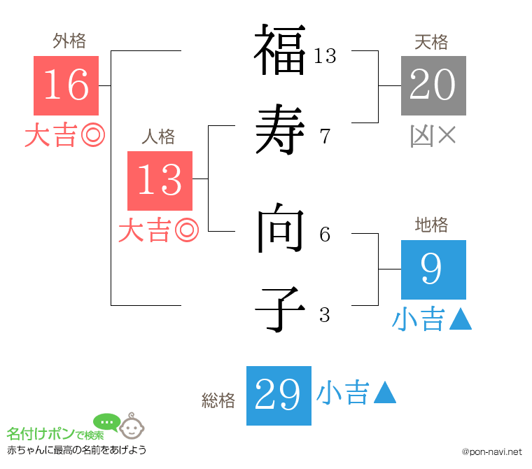 福寿 向子さんの姓名判断結果