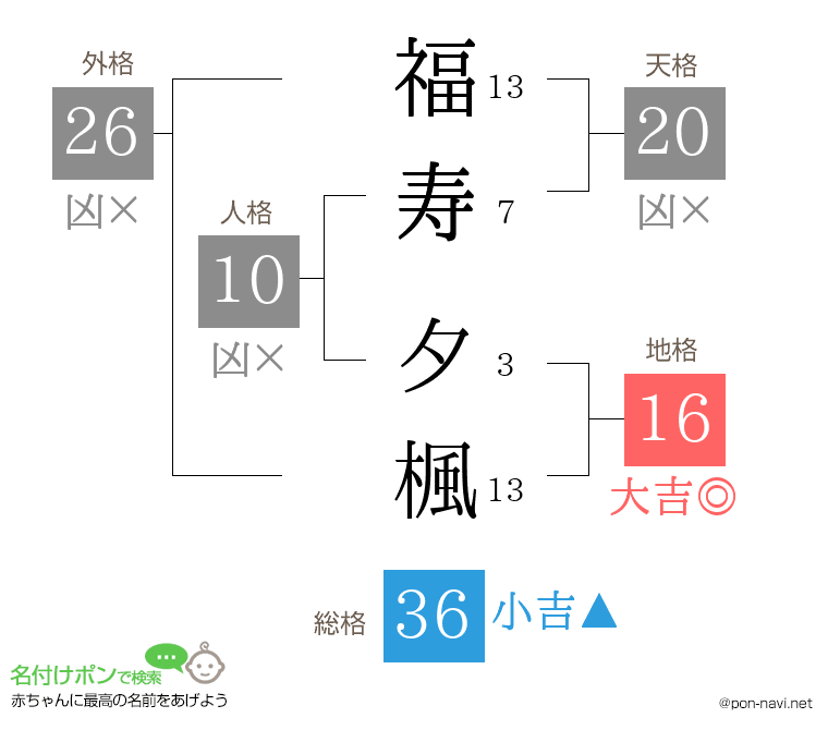 福寿 夕楓さんの姓名判断結果