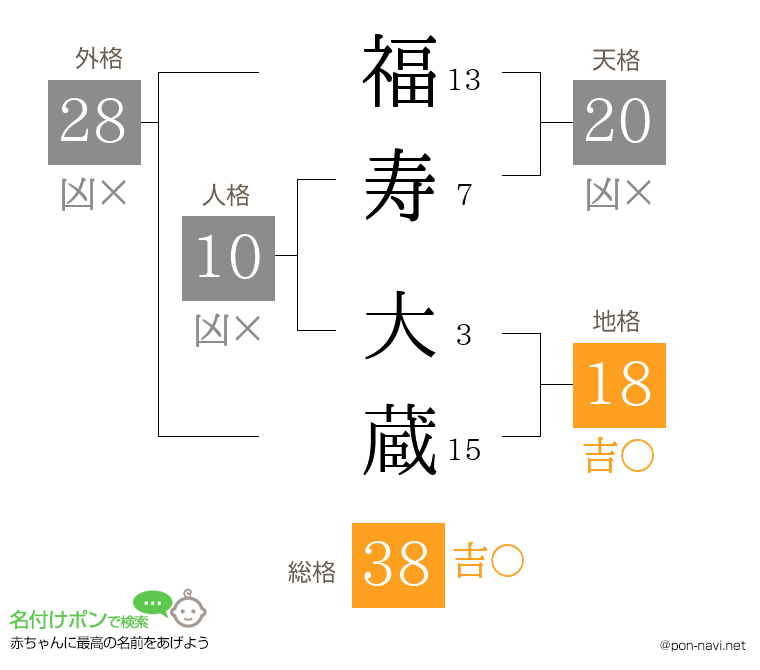 福寿 大蔵さんの姓名判断結果