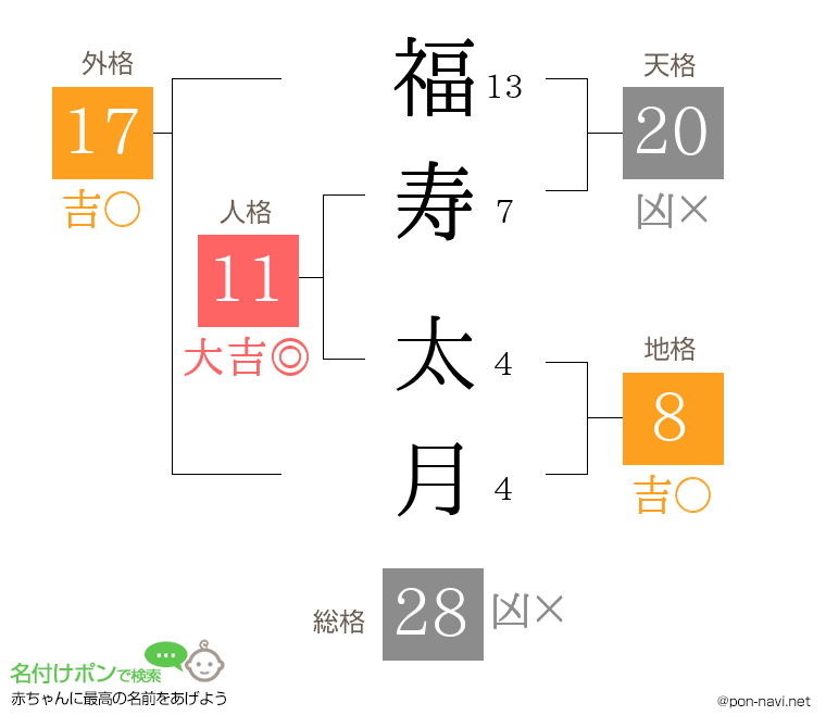 福寿 太月さんの姓名判断結果