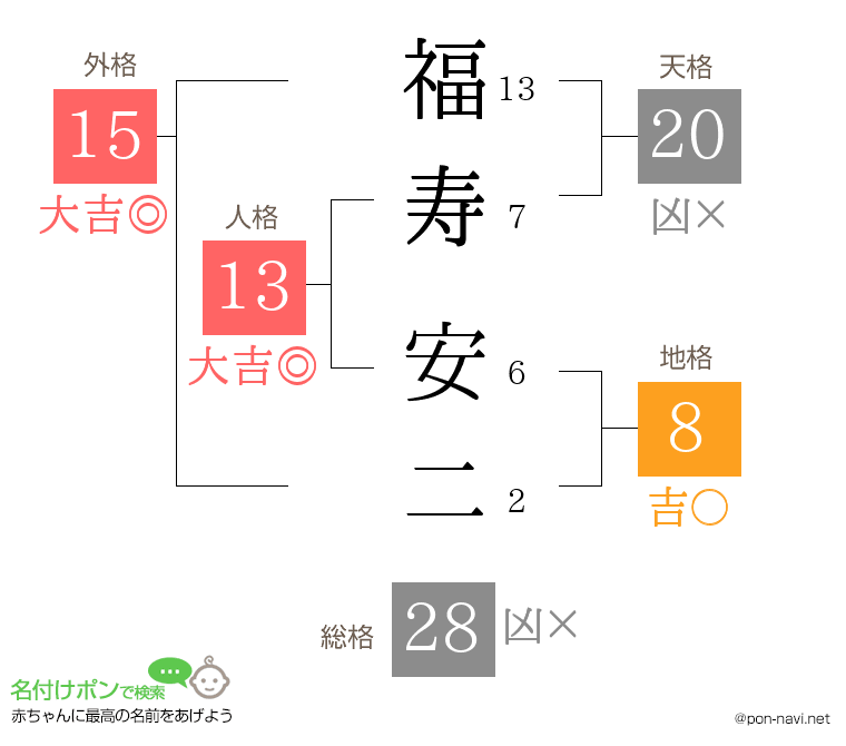 福寿 安二さんの姓名判断結果