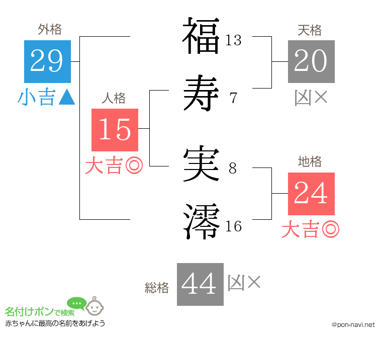 福寿 実澪さんの姓名判断結果