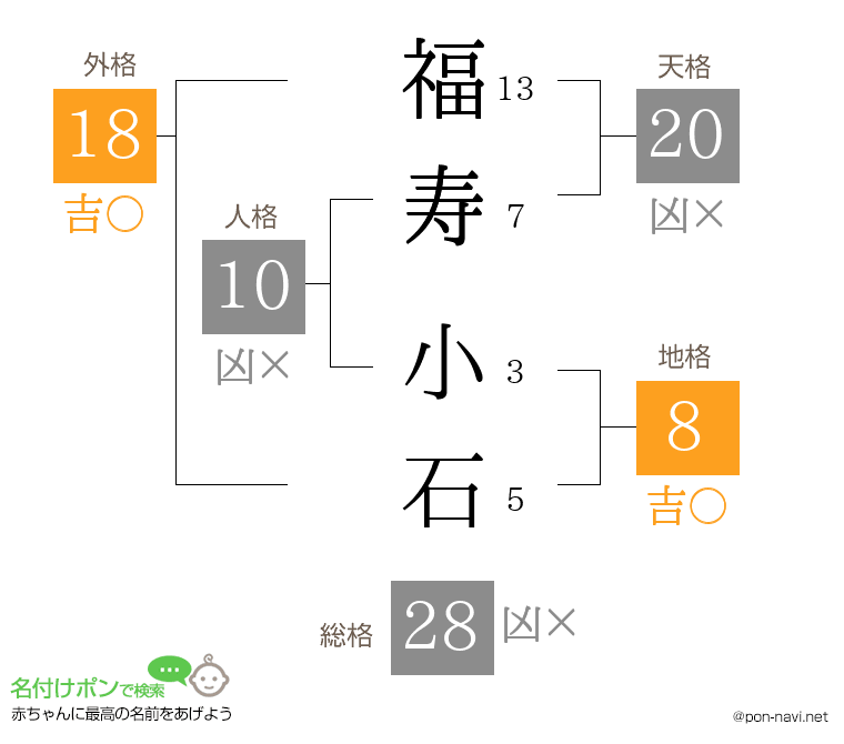 福寿 小石さんの姓名判断結果