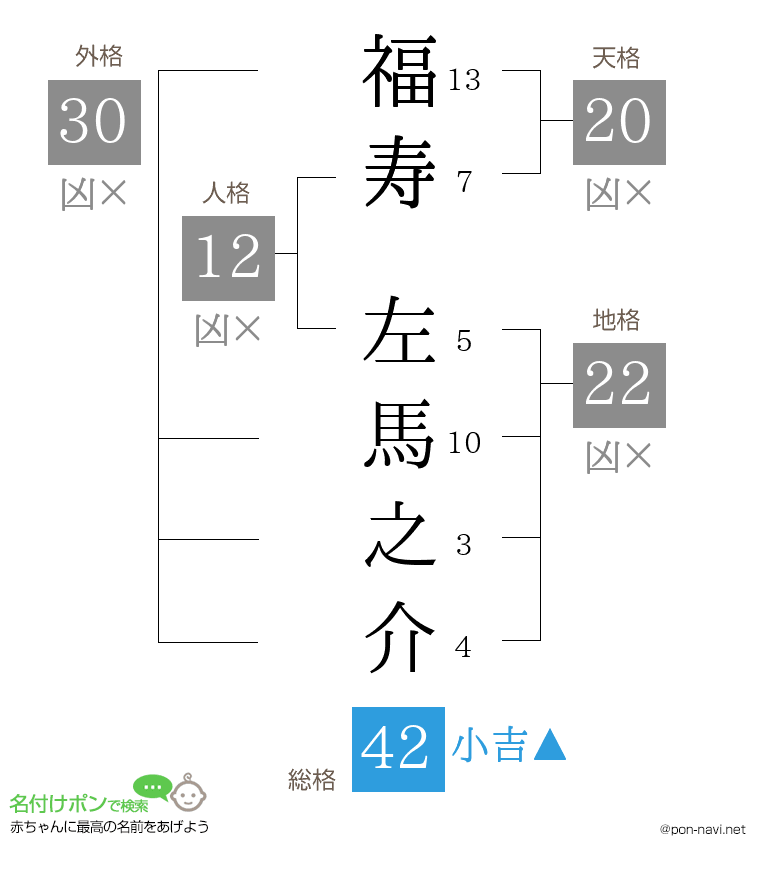 福寿 左馬之介さんの姓名判断結果