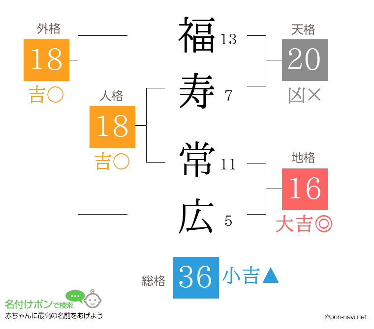福寿 常広さんの姓名判断結果