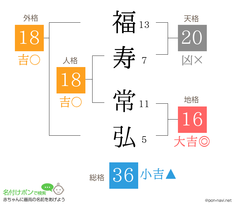 福寿 常弘さんの姓名判断結果