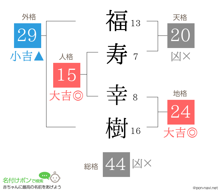 福寿 幸樹さんの姓名判断結果
