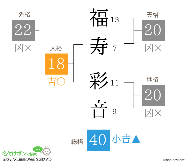 福寿 彩音さんの姓名判断結果
