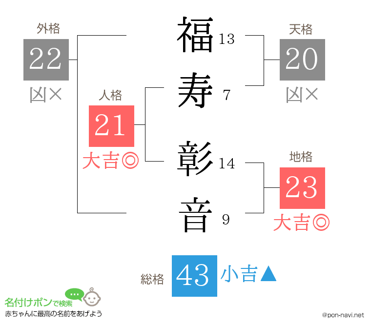 福寿 彰音さんの姓名判断結果