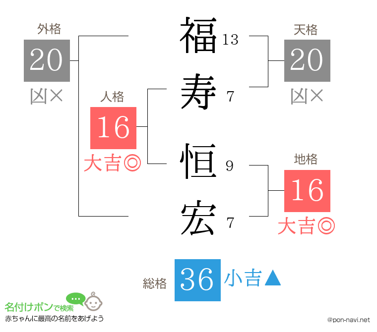 福寿 恒宏さんの姓名判断結果