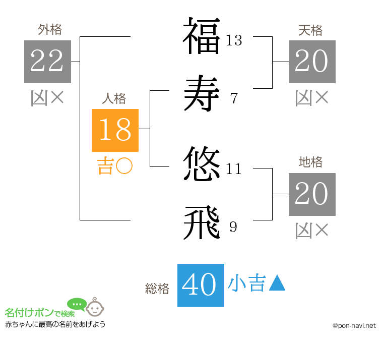 福寿 悠飛さんの姓名判断結果