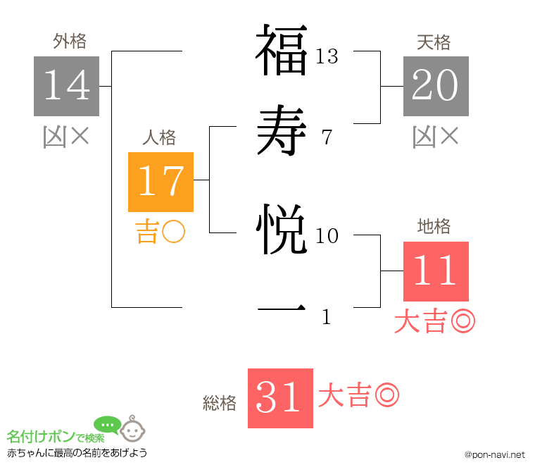 福寿 悦一さんの姓名判断結果